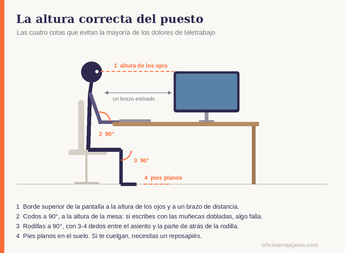 Diagrama de la altura correcta del puesto de teletrabajo: pantalla a la altura de los ojos, codos y rodillas a 90 grados y pies apoyados