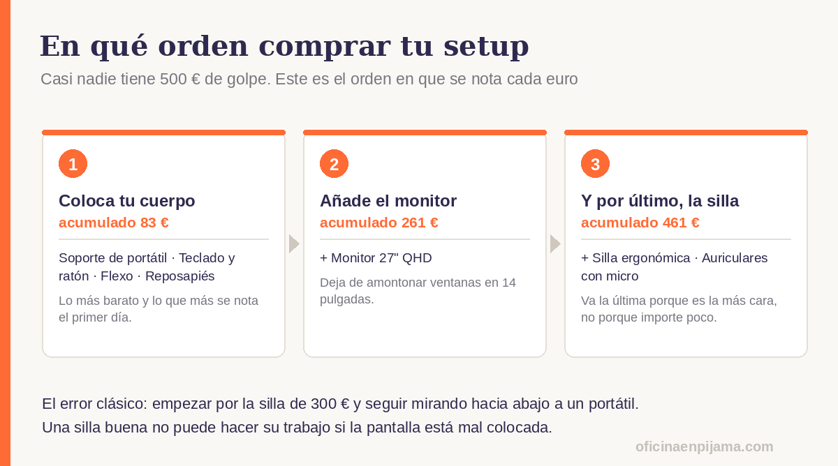 Diagrama del orden en que conviene comprar el setup de teletrabajo, en tres niveles de precio acumulado