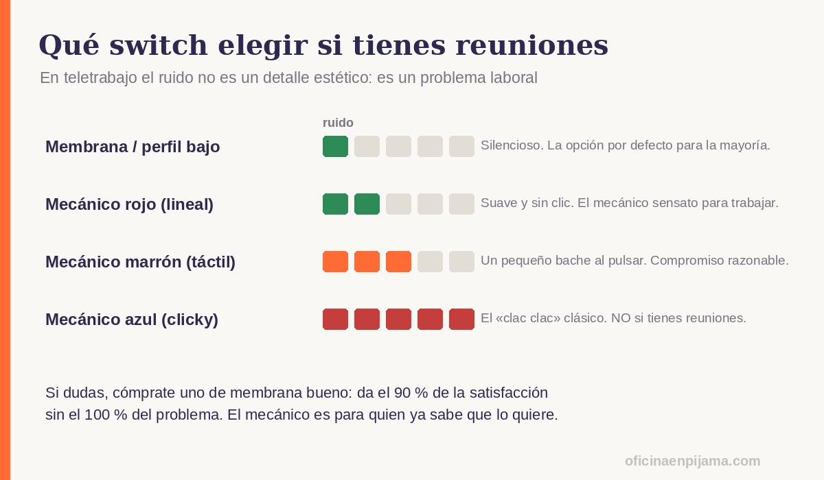 Comparativa del ruido de los switches de teclado: membrana, mecanico rojo, marron y azul, con su idoneidad para videollamadas