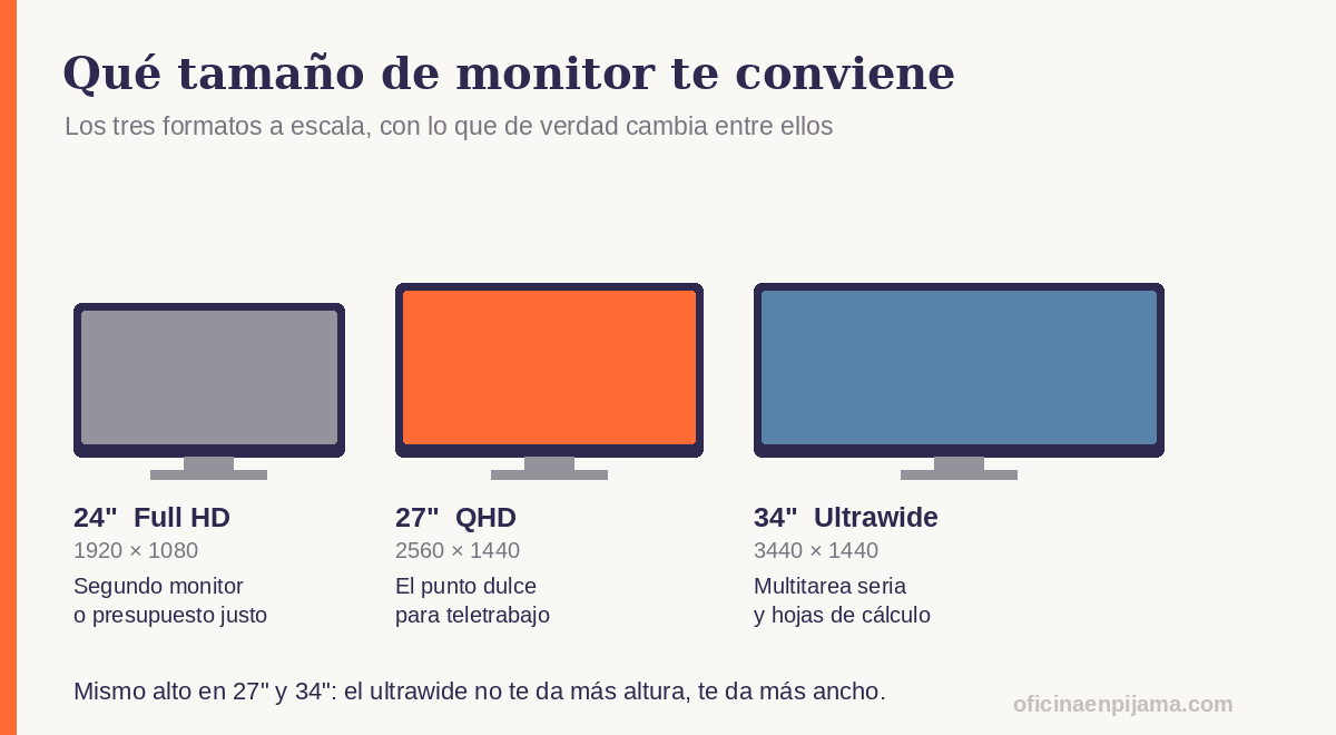 Comparativa a escala de monitores de 24 pulgadas Full HD, 27 pulgadas QHD y 34 pulgadas ultrawide para teletrabajo